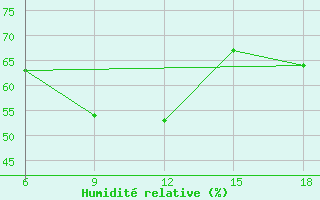 Courbe de l'humidit relative pour Dellys