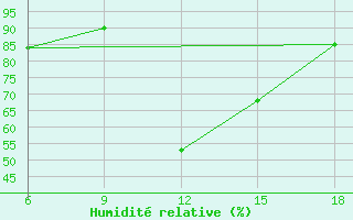 Courbe de l'humidit relative pour Urfa