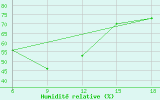 Courbe de l'humidit relative pour Tenes