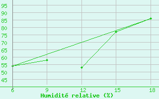Courbe de l'humidit relative pour Termoli