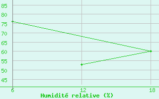 Courbe de l'humidit relative pour Khenchella