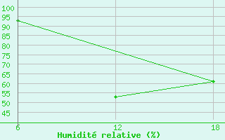 Courbe de l'humidit relative pour Nelaug