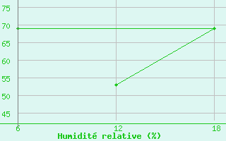 Courbe de l'humidit relative pour Cuovddatmohkki