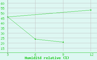 Courbe de l'humidit relative pour Belgaum / Sambra