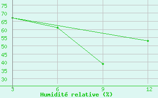 Courbe de l'humidit relative pour Dhubri