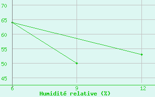 Courbe de l'humidit relative pour Gariat El-Sharghia