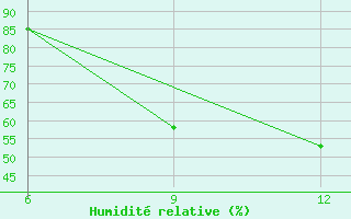 Courbe de l'humidit relative pour Ana