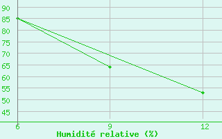 Courbe de l'humidit relative pour Gariat El-Sharghia