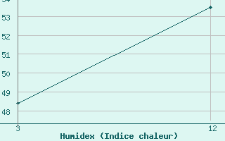 Courbe de l'humidex pour Nandigama