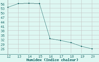 Courbe de l'humidex pour Granada Armilla