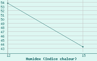 Courbe de l'humidex pour Hassakah