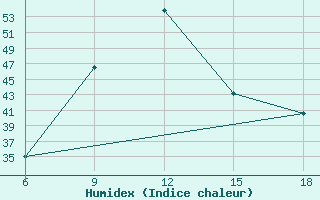 Courbe de l'humidex pour Capo Frasca