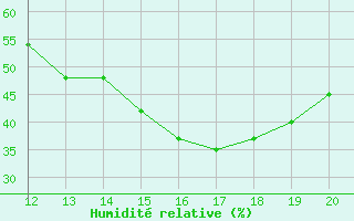 Courbe de l'humidit relative pour Parma