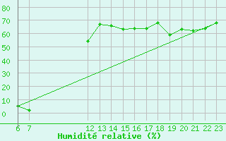 Courbe de l'humidit relative pour Violay (42)