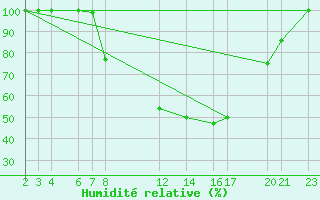 Courbe de l'humidit relative pour Diepenbeek (Be)