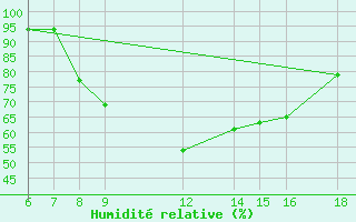 Courbe de l'humidit relative pour Passo Dei Giovi