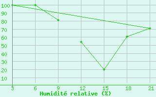 Courbe de l'humidit relative pour Florina