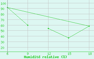 Courbe de l'humidit relative pour Arezzo