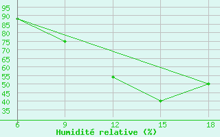 Courbe de l'humidit relative pour Ksar Chellala