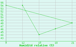 Courbe de l'humidit relative pour Grimsstadir