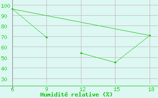 Courbe de l'humidit relative pour Campobasso