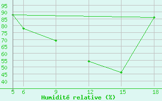 Courbe de l'humidit relative pour St Johann Pongau