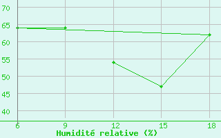 Courbe de l'humidit relative pour Benwlid