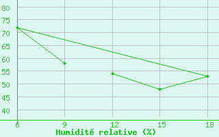 Courbe de l'humidit relative pour Tekirdag