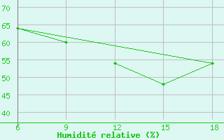 Courbe de l'humidit relative pour Hassir'Mel