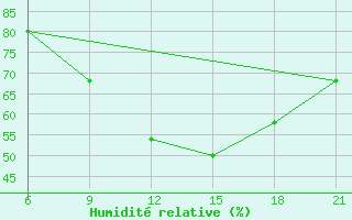 Courbe de l'humidit relative pour Durres