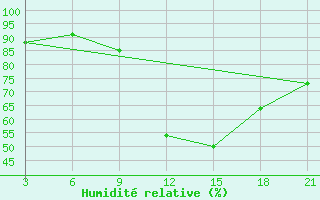 Courbe de l'humidit relative pour Relizane