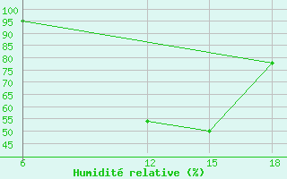 Courbe de l'humidit relative pour Soria (Esp)