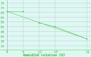 Courbe de l'humidit relative pour Tetovo