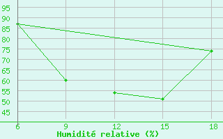 Courbe de l'humidit relative pour Corum