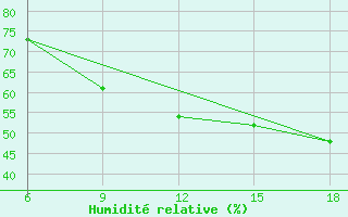 Courbe de l'humidit relative pour Sidi Bel Abbes