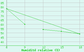 Courbe de l'humidit relative pour Ghazaouet