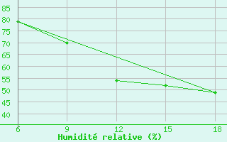 Courbe de l'humidit relative pour Djelfa