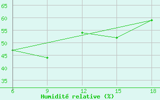 Courbe de l'humidit relative pour Medea