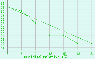 Courbe de l'humidit relative pour Ikaria