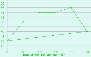 Courbe de l'humidit relative pour Kastelorizo