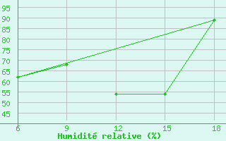 Courbe de l'humidit relative pour Tizi-Ouzou