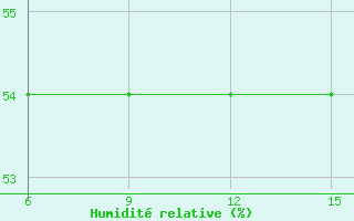 Courbe de l'humidit relative pour Milos