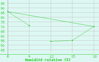 Courbe de l'humidit relative pour Medea