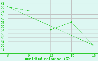 Courbe de l'humidit relative pour Falsterbo