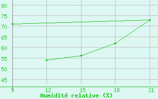 Courbe de l'humidit relative pour Vinica-Pgc