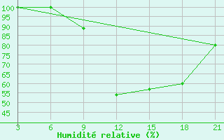 Courbe de l'humidit relative pour Korca
