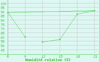 Courbe de l'humidit relative pour Rijeka / Omisalj