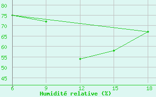 Courbe de l'humidit relative pour Khenchella