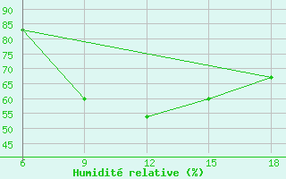 Courbe de l'humidit relative pour Reus (Esp)