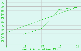 Courbe de l'humidit relative pour Sallum Plateau